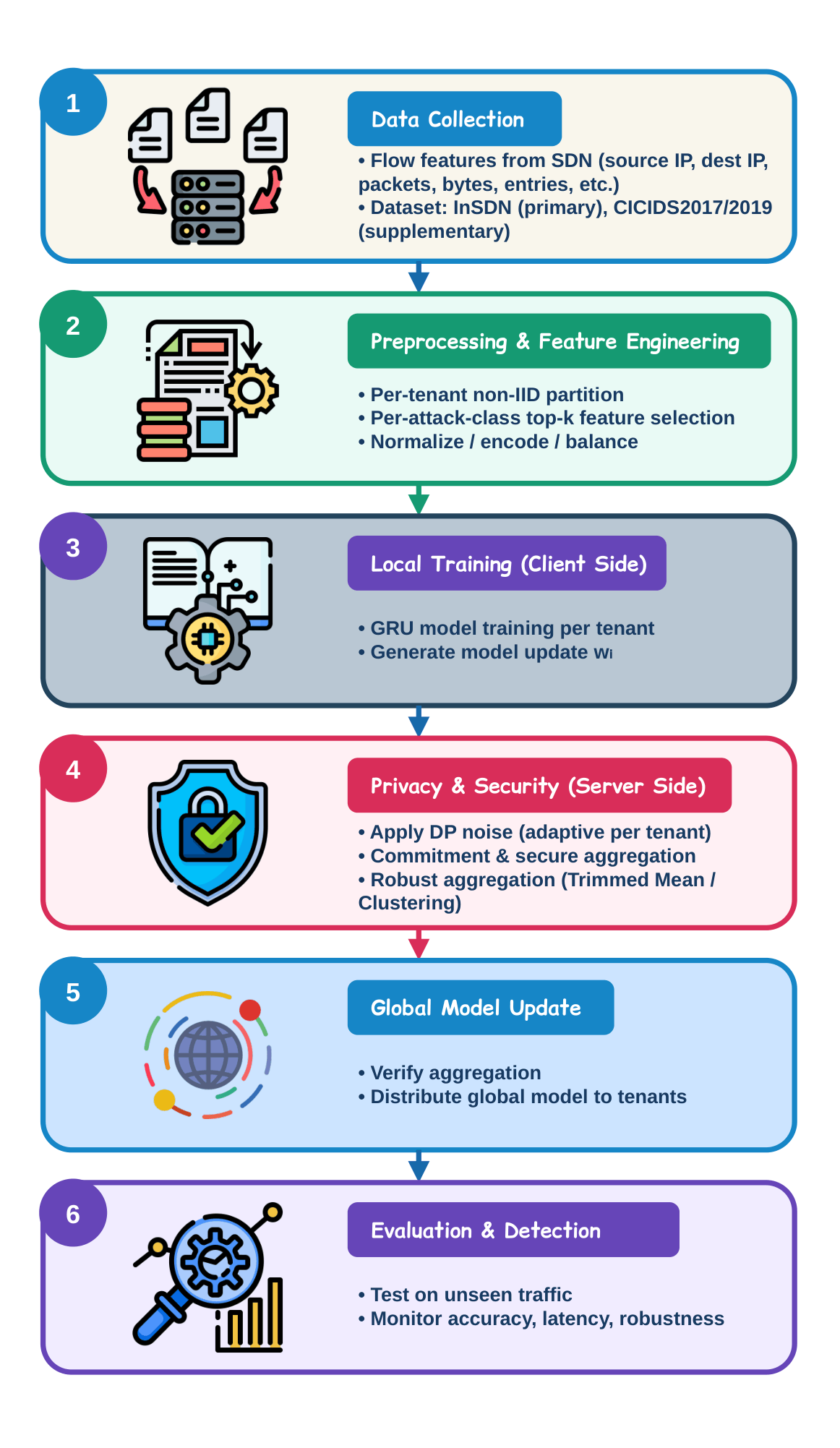 TrustFed-SDN end-to-end workflow diagram