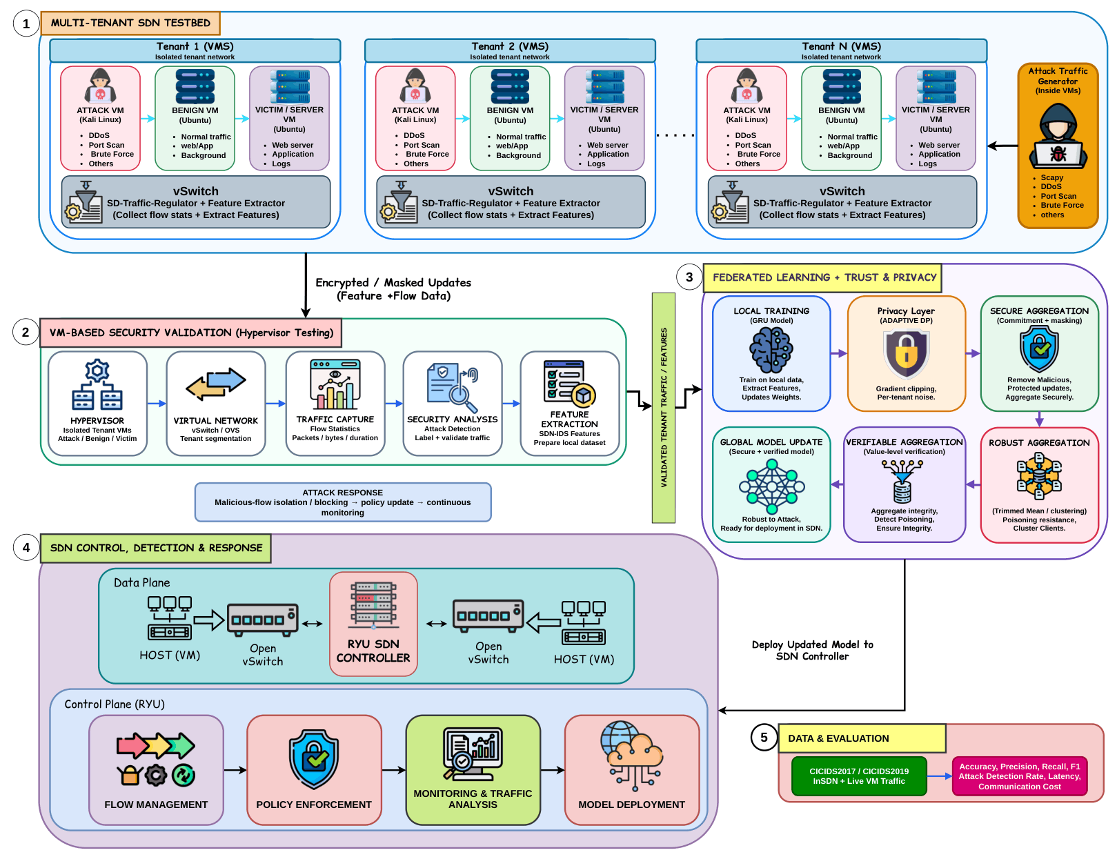 TrustFed-SDN system architecture diagram